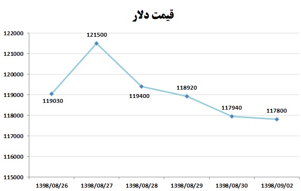 کاهش نرخ دلار