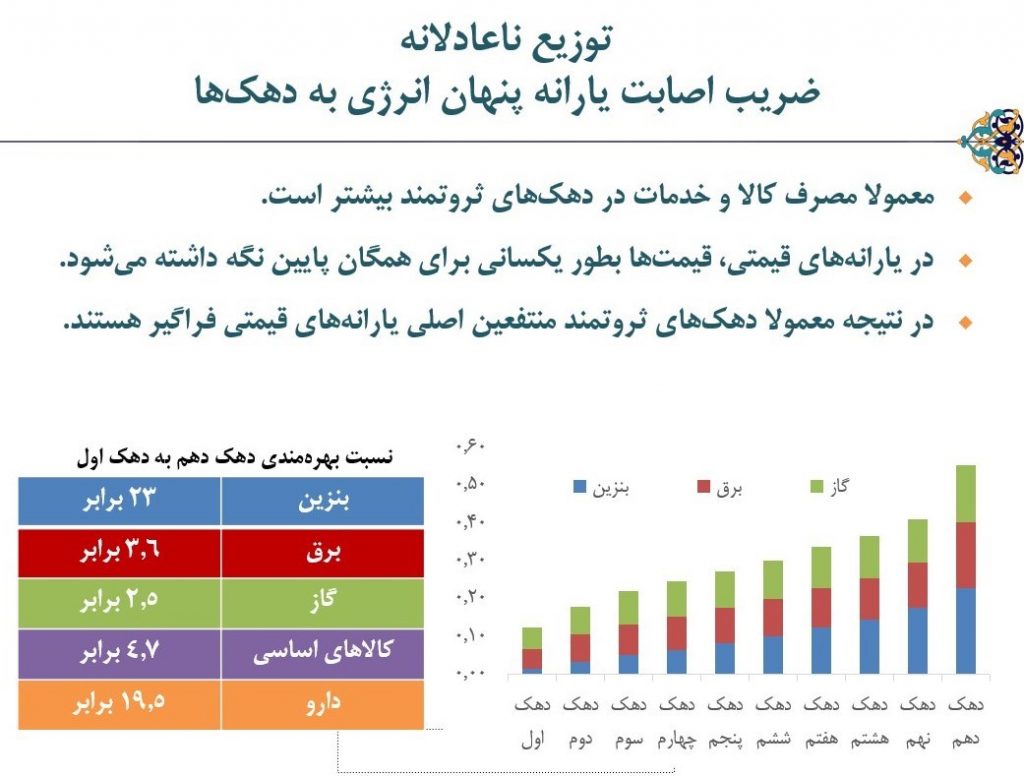 توزیع ناعادلانه ضریب اصابت یارانه پنهان انرژی