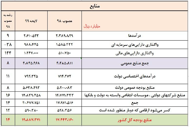 تحلیل لایحه بودجه سال 99