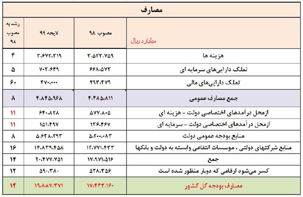 تحلیل لایحه بودجه سال 99