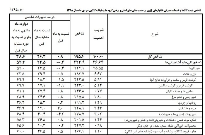 نرخ تورم اقلام خوراکی در دی‌ماه 1398