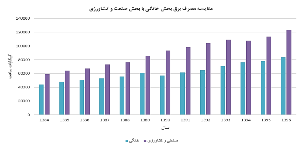 مقایسه مصرف برق خانگی با بخش صنعت و کشاورزی