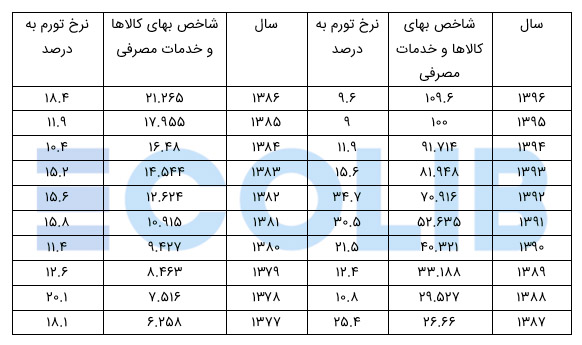 آمار نرخ تورم در ایران